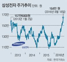 가격,차트,기술적 분석,실적 자료,삼성전자 보고서와 그이외를 포함한 삼성전자 주식에 대한 자세한 정보를 얻으십시오. ì‚¼ì„±ì „ìž ì£¼ê°€ 164ë§Œì› ì‚¬ìƒ ìµœê³  ë‰´ìŠ¤ ë™ì•„ë‹·ì»´