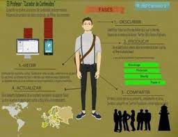 Que Es La Curacion De Contenidos Digital Competence Curacion De Contenidos Clases De Tecnologia Curacion