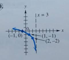 Linear equations can be shown on a graph. Writing An Equation For A Log Function Given The Graph Mathematics Stack Exchange