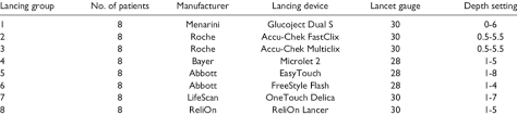 Lancing Devices And Lancet Gauges Download Table