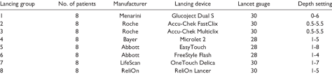 lancing devices and lancet gauges download table