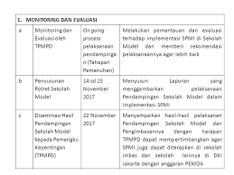Sekolah dapat menerapkan penjaminan mutu pendidikan secara mandiri; Pelatihan Tim Penjaminan Mutu Pendidikan Sekolah Tpmps Materi 3 Pengembangan Sekolah Model Ppt Download