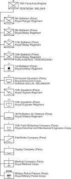 Here you will find one or more explanations in english for the word leftenan. 10th Parachute Brigade Malaysia Wikiwand