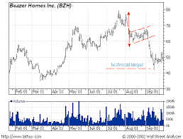 Trading Stocks Chart Patterns Bear Flag
