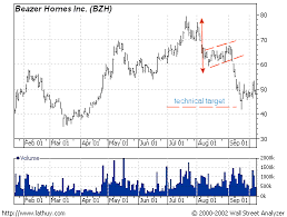 trading stocks chart patterns bear flag