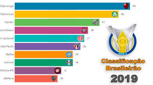 6,400 likes · 103 talking about this. Classificacao Brasileirao 2019 Serie A Ranking Desde O Inicio Youtube