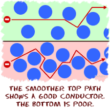 Conductors - Good Conductor Of Electricity, Types, Examples, Properties,  Superconductors And Faqs