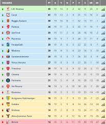 Ultime notizie, calendario e risultati, classifica, squadre, marcatori. Serie C Girone B La Classifica Dopo Il Girone Di Andata Vicenza In Paradiso Le Altre Inseguono Triveneto Goal