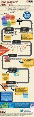 Infographic Job Hazard Analysis Hazard Analysis Workplace Safety Safety Posters
