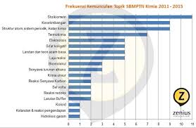 Materi soshum yang sering keluar di sbmptn. Facebook