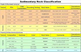 sedimentary rock classification geology rocks minerals