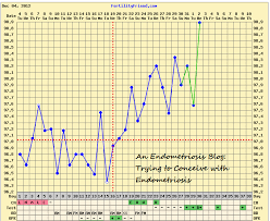 fertility friend bbt charts pregnancy chart patterns