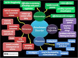 Attachment Disorder Awareness Poster Teaching Resources Awareness Poster Disorders Behavior Disorder