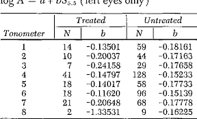 Table Vi From Re Evaluation Of The Schiotz Tonometer