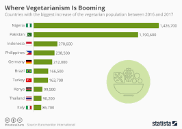 chart where vegetarianism is booming statista