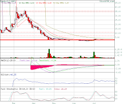 Stock Technical Analysis Analysis Of Vape Based On Ema