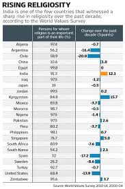 Why Indias Growing Religiosity Is An Economic Challenge