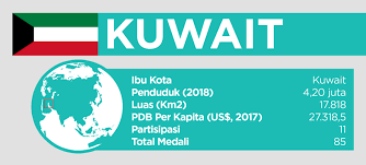 Jumlah penduduk indonesia tahun 1980 s.d. Profil Negara Kuwait