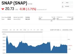 Jpmorgan Snapchat Isnt Adding Enough Users And The Stock