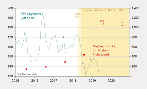 Winning Soybeans Front Econbrowser