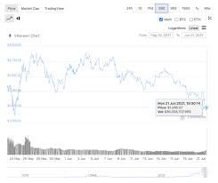 But today ethereum dropped below the $900 mark again as all other cryptos also recorded losses. F 6cviqzjm 2dm
