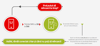Vodafone ofera credit in avans pentru ofertele utilizatorilor doar in cuantumuri fixe, adica minim 1 euro, chiar daca are nevoie de doar cativa zeci de centi pentru a completa diferenta dintre creditul din cont, si necesarul pentru activarea optiunii. Incarcare Vodafone Paypal