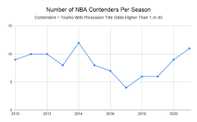 The toronto raptors saw their bid to defend their nba title get put on hold when the nba suspended play over two weeks ago. The Nba Title Picture Looks As Crowded As Ever The Ringer