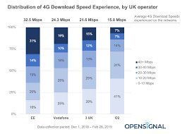 operators spectrum use helps explain uk users 4g download