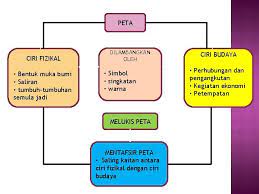 Contoh ciri fizikal dan ciri budaya for more information and source, see on this link : Kemahiran Geografi Tingkatan 1 Unit 5 Peta Objektif