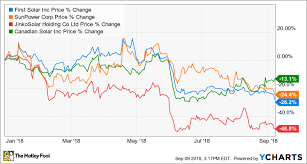 Why Solar Stocks Are Struggling In 2018 The Motley Fool