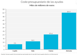 Francia es uno de los países que más claro ha dejado desde un principio el calendario que pretende seguir a la hora de salir del confinamiento. Ayudas Directas Comparativa Entre Alemania Espana Francia E Italia Economia