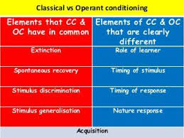 Classical Vs Operant Conditioning Operant Conditioning Classical Conditioning Psychology Ap Psychology