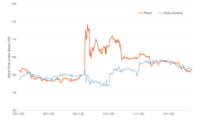 Press this button to generate a shareable image Data The Vaccine And The Stock Market Economics Observatory