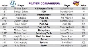 2019 Fcs First Round Playoff Matchup San Diego At Northern Iowa How To Watch And Fearless Predictions The College Sports Journal