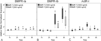 Opportunities and challenges to dealmaking in 2021. An Investigation Of Bmp 7 Mediated Alterations To Bmp Signalling Components In Human Tenocyte Like Cells Scientific Reports