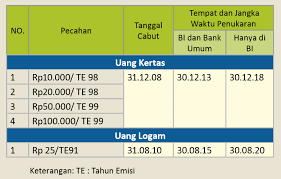 Assalamualaikum warahmatullahi wabarakatupada kesempatan kali ini kami akan berbagi informasi tukaran uang ringgit malaysia ke rupiah.sebelumnya jangan. Ini Cara Tukar Uang Yang Sudah Tidak Berlaku