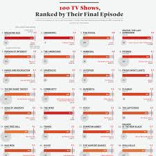 Stacker compiled imdb data to determine the 100 best drama series of all time. 100 Tv Shows Ranked By Their Final Episode Titlemax