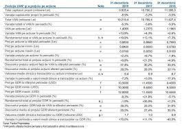 Sorin mîndruţescu a decis să se retragă din funcţiile deţinute în comitetul reprezentanţilor şi în comitetele consultative ale fondului. Fondul Proprietatea A Inregistrat Un Profit Net De Circa 935 Milioane De Lei Anul Trecut Financial Intelligence