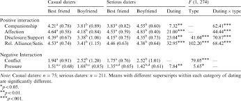 One of the biggest differences between dating and a serious relationship is people in a relationship are mutually committed to one another, and have agreed that they are in a partnership. Mean S D Levels Of Positive And Negative Interactions With Best Download Table