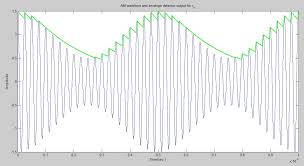 An envelope detector that doesn't reduce the amplitude of the color carrier prior to demodulation will exhibit excessive differential gain and another convenient test is to study the difference between a sine squared (2t) pulse when demodulated with synchronous and envelope detectors. Envelope Detector File Exchange Matlab Central