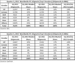 The usage share of operating systems is the percentage of computing devices that run each operating system (os) at any particular time. 10 April 2013 Ronnie05 S Blog