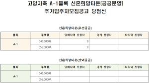 고양장항A-5, A-4,지축A-1, A-2, 과천지식정보타운S-3, S-7블록,의왕초평A-3블록 신혼희망타운당첨선(커트라인)