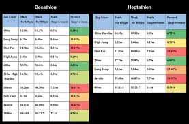 Berlari lompat jauh lempar heptathlon. Developing The Multi Event Athlete Simplifaster