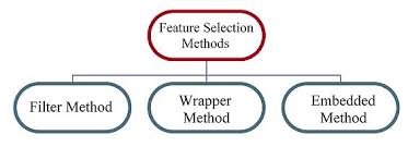 Getting Data Ready For Modelling Feature Engineering Feature Selection Dimension Reduction Part Two By Akash Desarda Towards Data Science