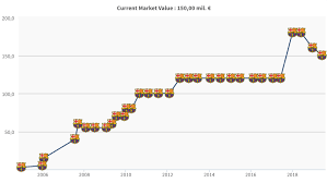 €* 24 haz 1987, rosario, arjantin. How Leo Messi S Transfer Market Value Has Changed Over The Years Tribuna Com