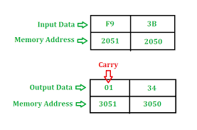 8085 Program To Add Two 8 Bit Numbers Geeksforgeeks