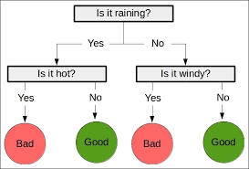 decision trees learning data mining with python