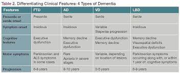 Aside from memory impairment and a disruption in thought patterns, the most common symptoms include emotional p. Easy To Miss Hard To Treat Notes On Frontotemporal Dementia