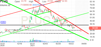 (plug) stock discussion in yahoo finance's forum. Plug Power Plug Stock Forums Investing Com