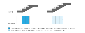 Balkonen, loggien, dachgärten und terrassen, wenn sie ausschließlich zu der wohnung. Die Wohnflachenberechnung Ein Kleiner Ratgeber
